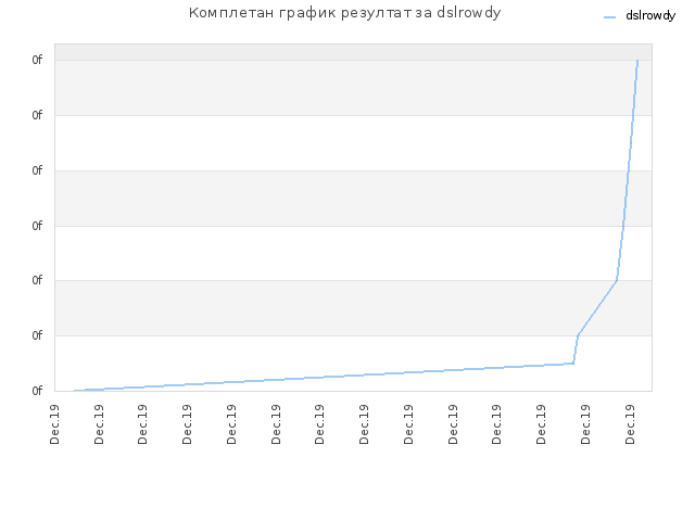 Комплетан график резултат за dslrowdy