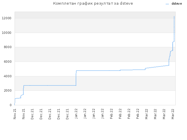 Комплетан график резултат за dsteve