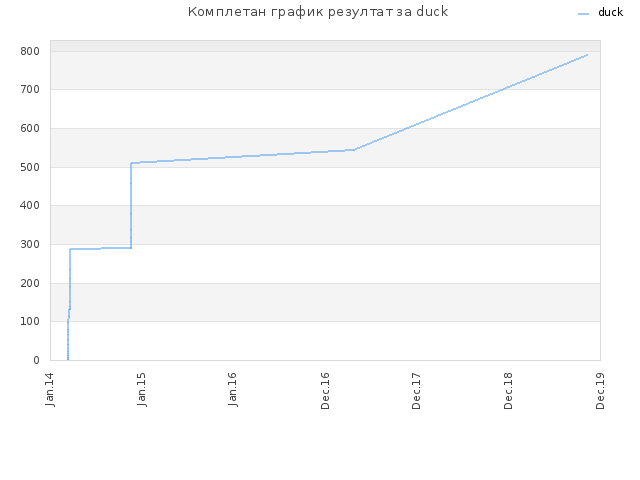 Комплетан график резултат за duck
