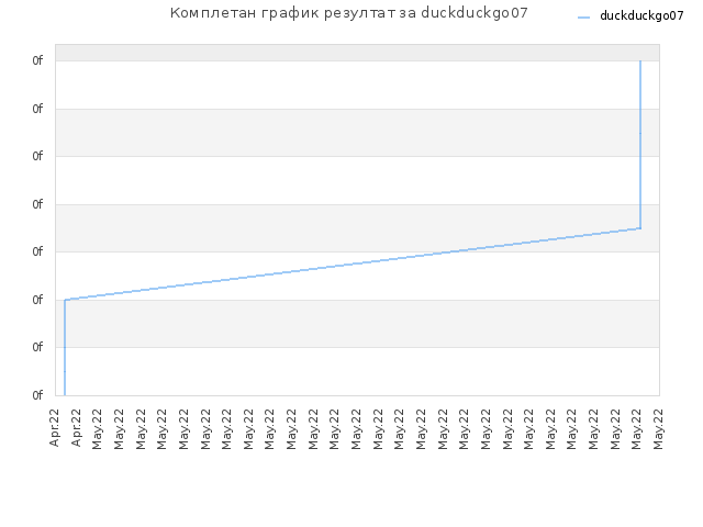 Комплетан график резултат за duckduckgo07