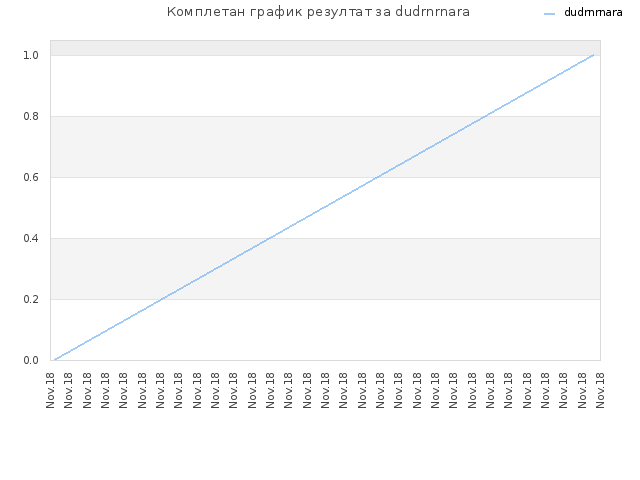 Комплетан график резултат за dudrnrnara