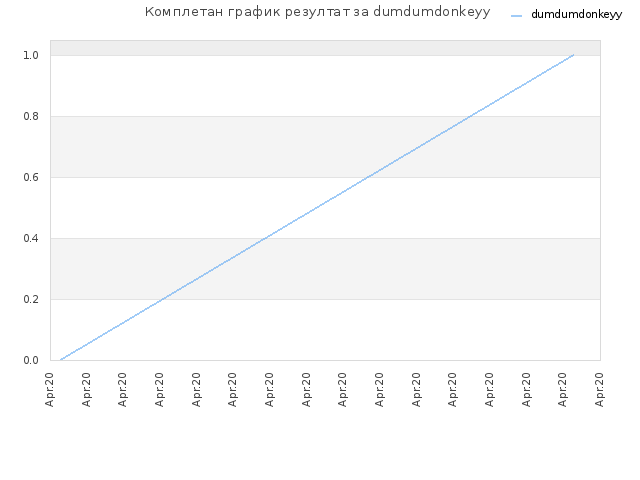 Комплетан график резултат за dumdumdonkeyy