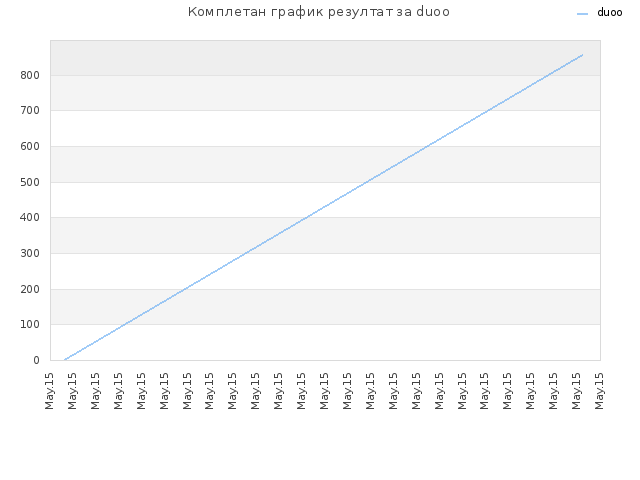 Комплетан график резултат за duoo