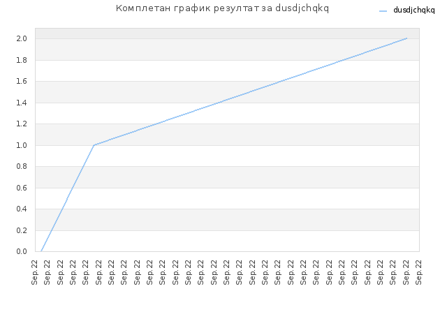 Комплетан график резултат за dusdjchqkq