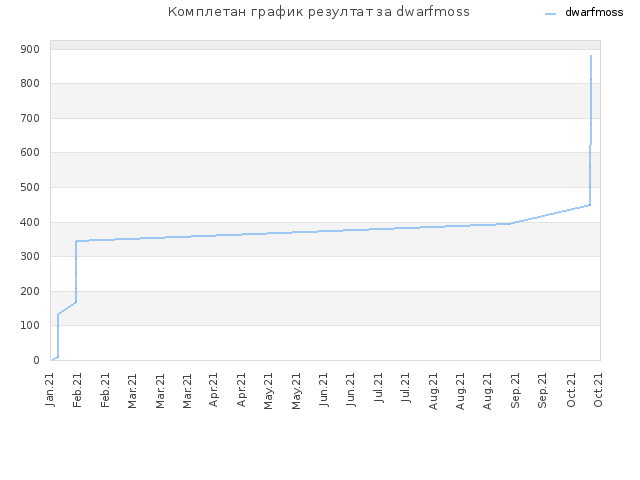 Комплетан график резултат за dwarfmoss