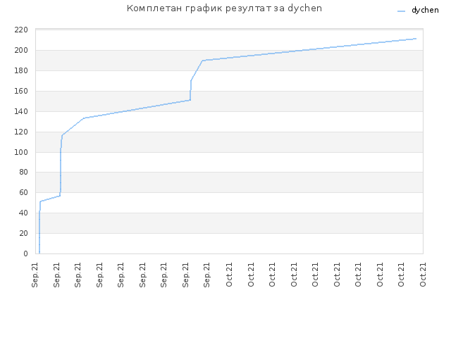 Комплетан график резултат за dychen