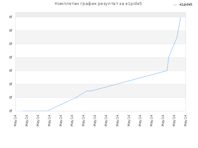 Комплетан график резултат за e1pide5