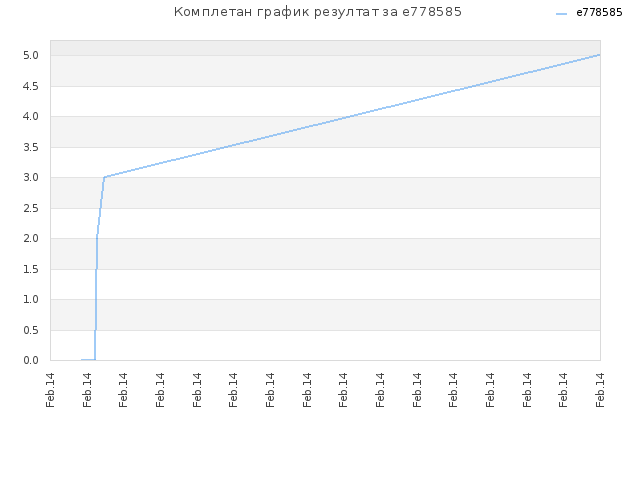 Комплетан график резултат за e778585