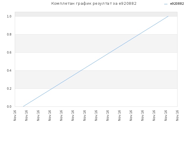 Комплетан график резултат за e920882