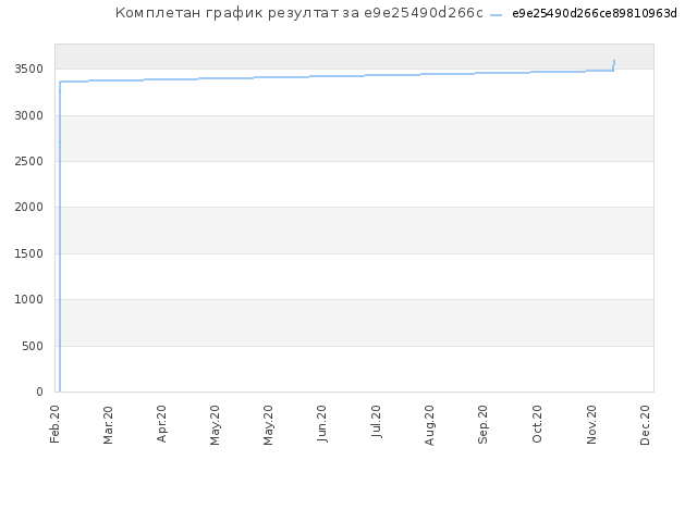 Комплетан график резултат за e9e25490d266ce89810963d