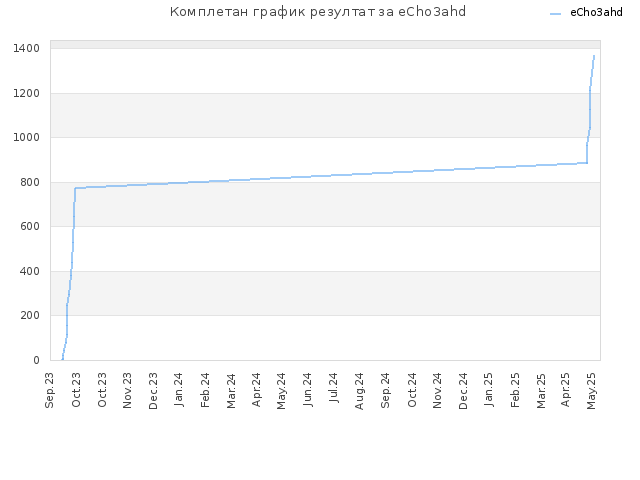 Комплетан график резултат за eCho3ahd