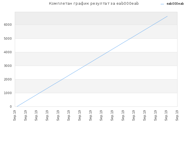 Комплетан график резултат за eab000eab