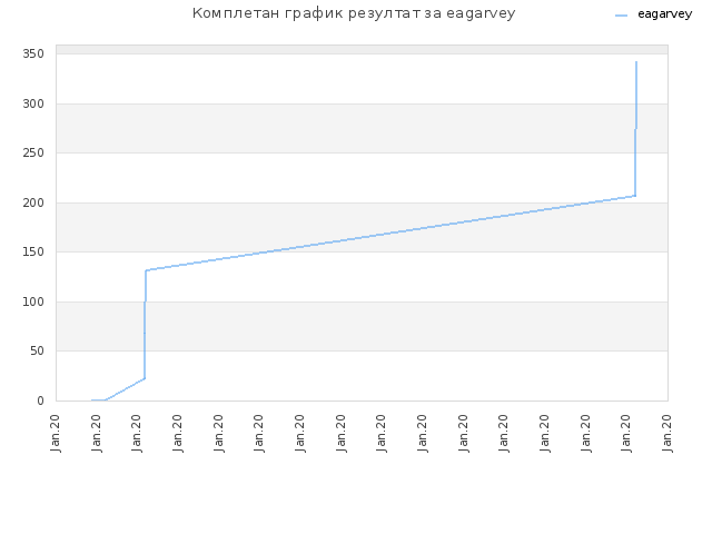 Комплетан график резултат за eagarvey