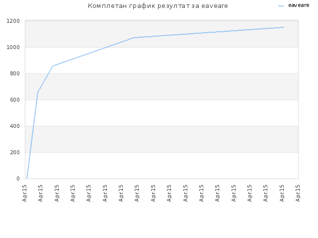 Комплетан график резултат за eaveare