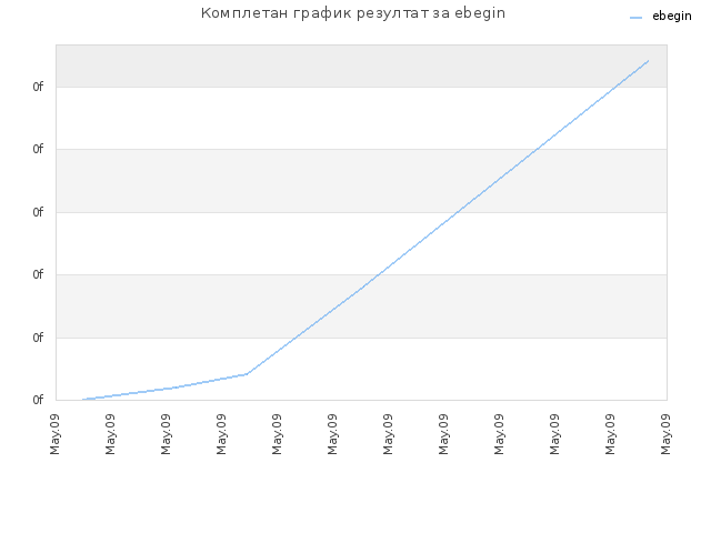 Комплетан график резултат за ebegin