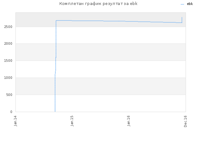 Комплетан график резултат за ebk