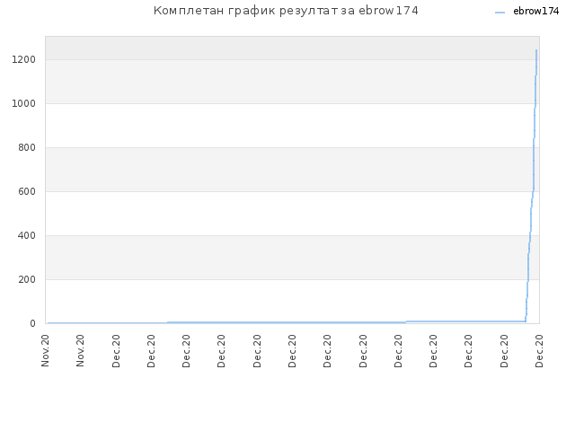 Комплетан график резултат за ebrow174