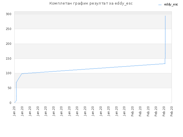 Комплетан график резултат за eddy_esc