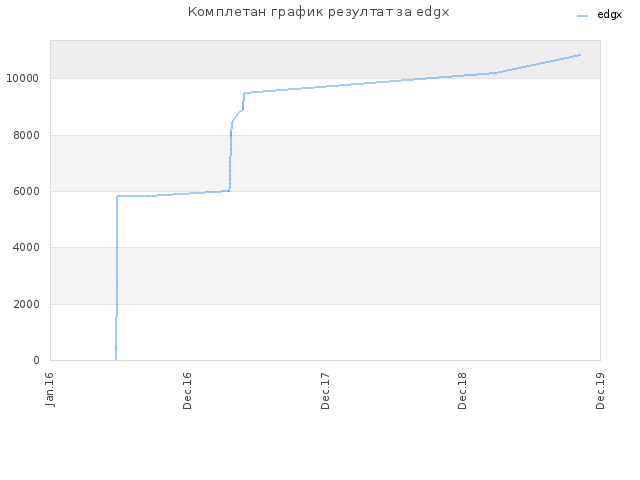 Комплетан график резултат за edgx