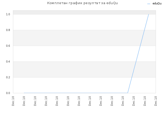 Комплетан график резултат за eduQu