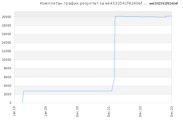 Комплетан график резултат за ee4332591f8240ef