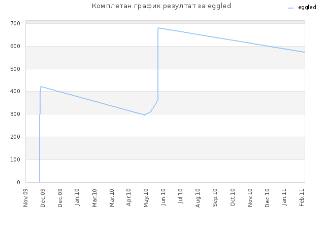 Комплетан график резултат за eggled