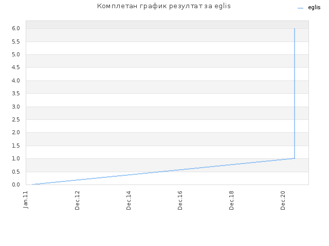 Комплетан график резултат за eglis
