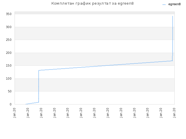 Комплетан график резултат за egreen8