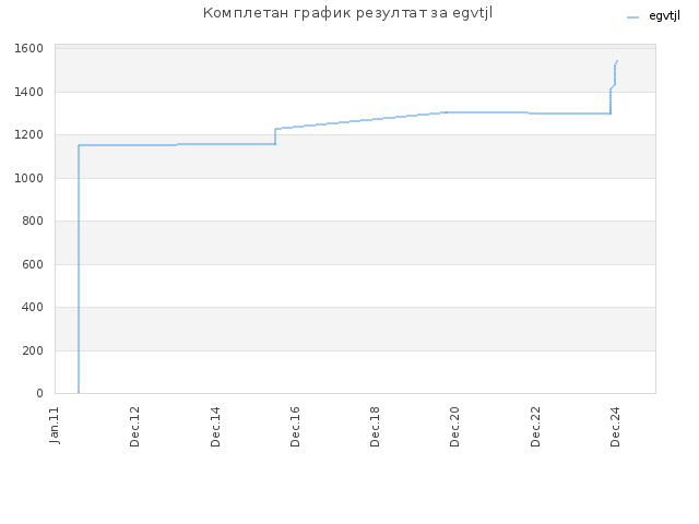 Комплетан график резултат за egvtjl