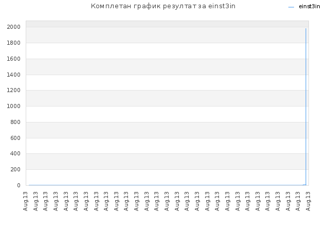 Комплетан график резултат за einst3in