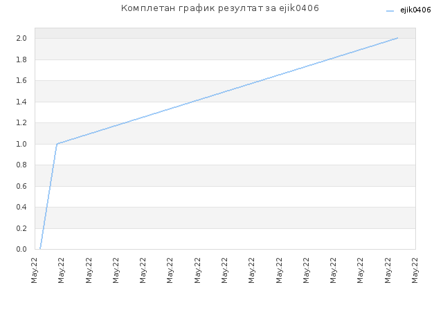 Комплетан график резултат за ejik0406