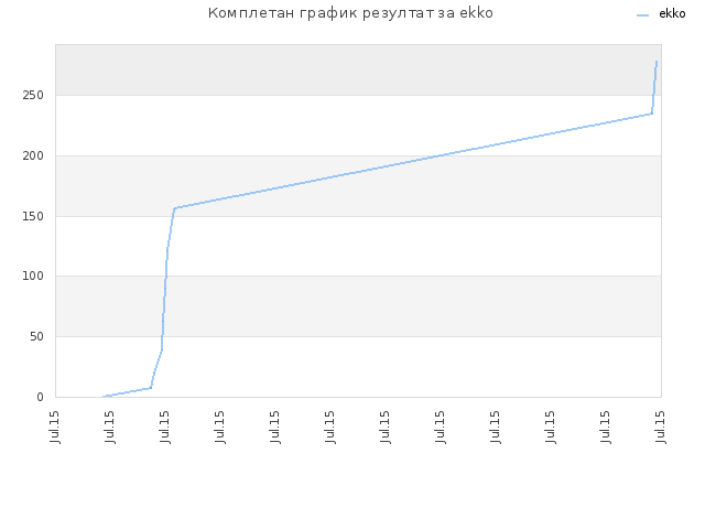 Комплетан график резултат за ekko
