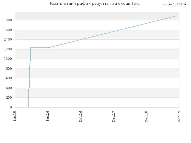 Комплетан график резултат за ekquintero