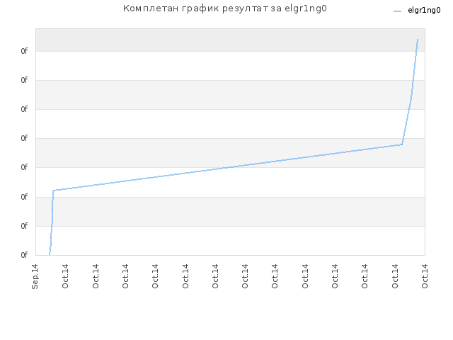 Комплетан график резултат за elgr1ng0