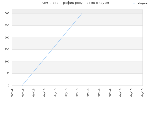 Комплетан график резултат за elkayser
