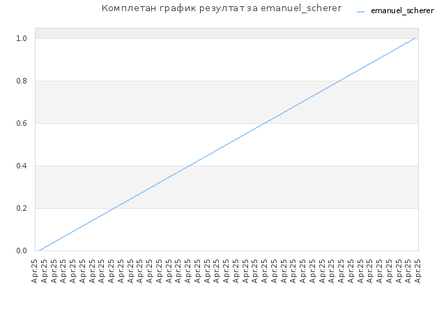 Комплетан график резултат за emanuel_scherer