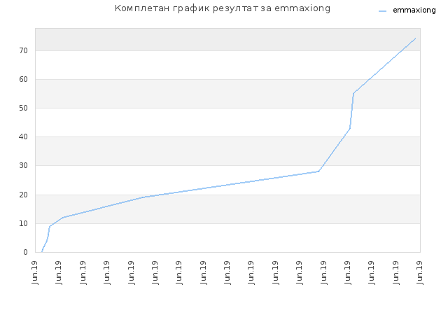 Комплетан график резултат за emmaxiong