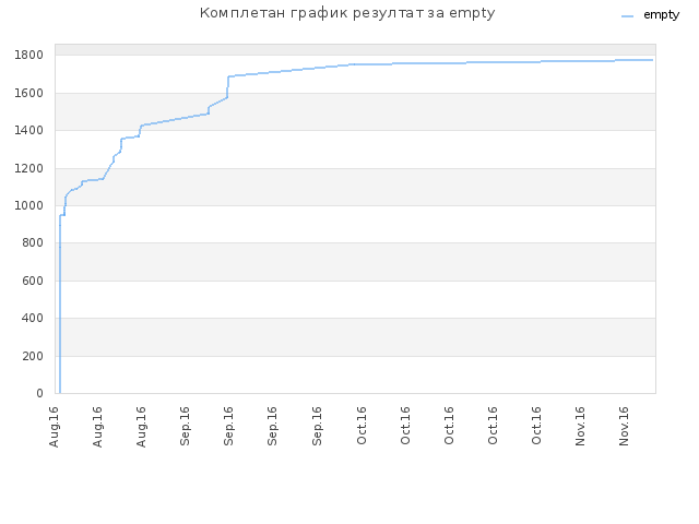 Комплетан график резултат за empty