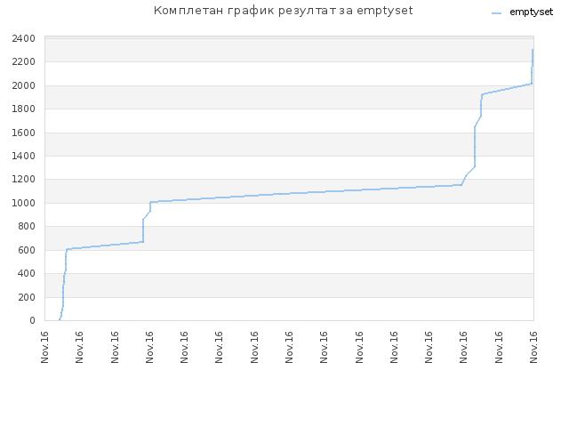 Комплетан график резултат за emptyset