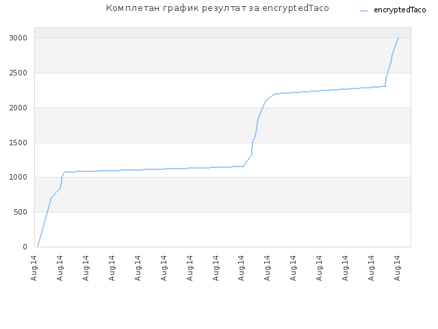 Комплетан график резултат за encryptedTaco