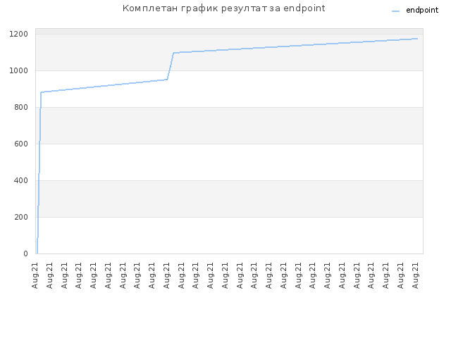 Комплетан график резултат за endpoint