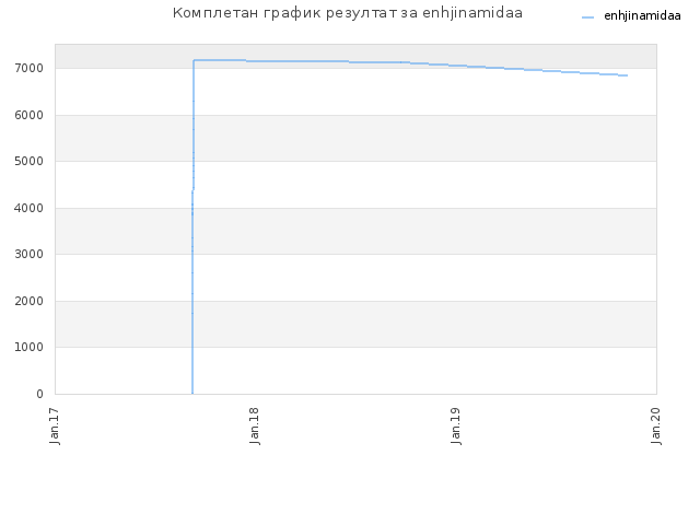 Комплетан график резултат за enhjinamidaa