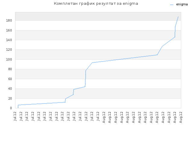 Комплетан график резултат за enigma
