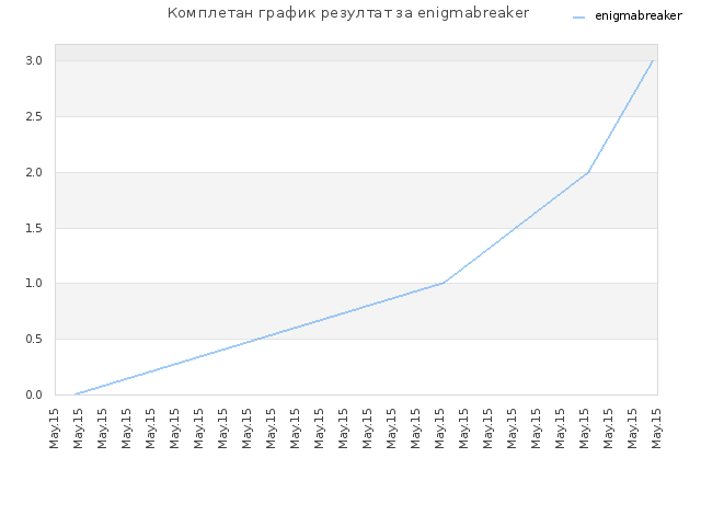 Комплетан график резултат за enigmabreaker