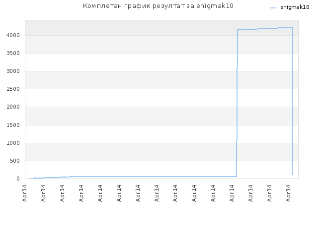 Комплетан график резултат за enigmak10