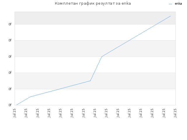 Комплетан график резултат за enka