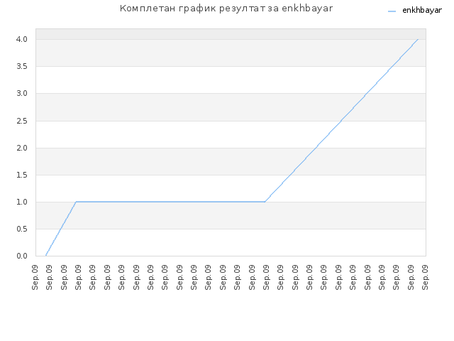 Комплетан график резултат за enkhbayar
