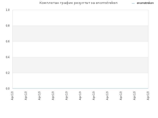 Комплетан график резултат за enomstreken