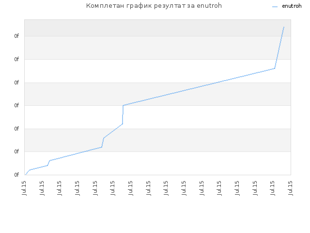 Комплетан график резултат за enutroh