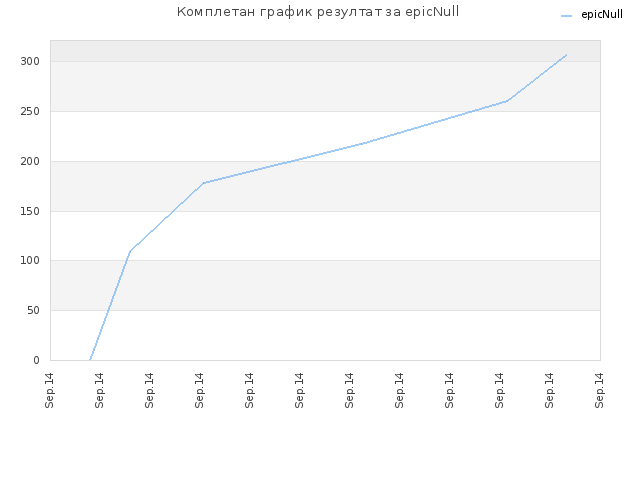Комплетан график резултат за epicNull
